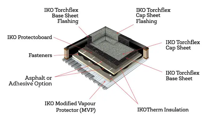 Commerical Roof Layers